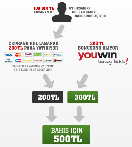 youwin 300 tl bonus